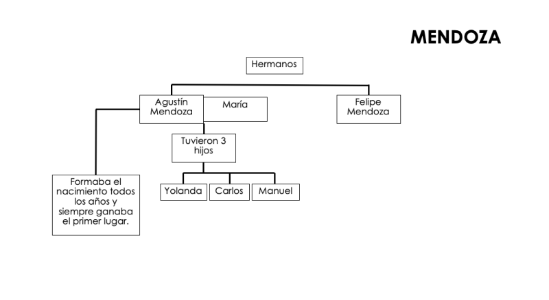Archivo:Arbol Mendoza.png